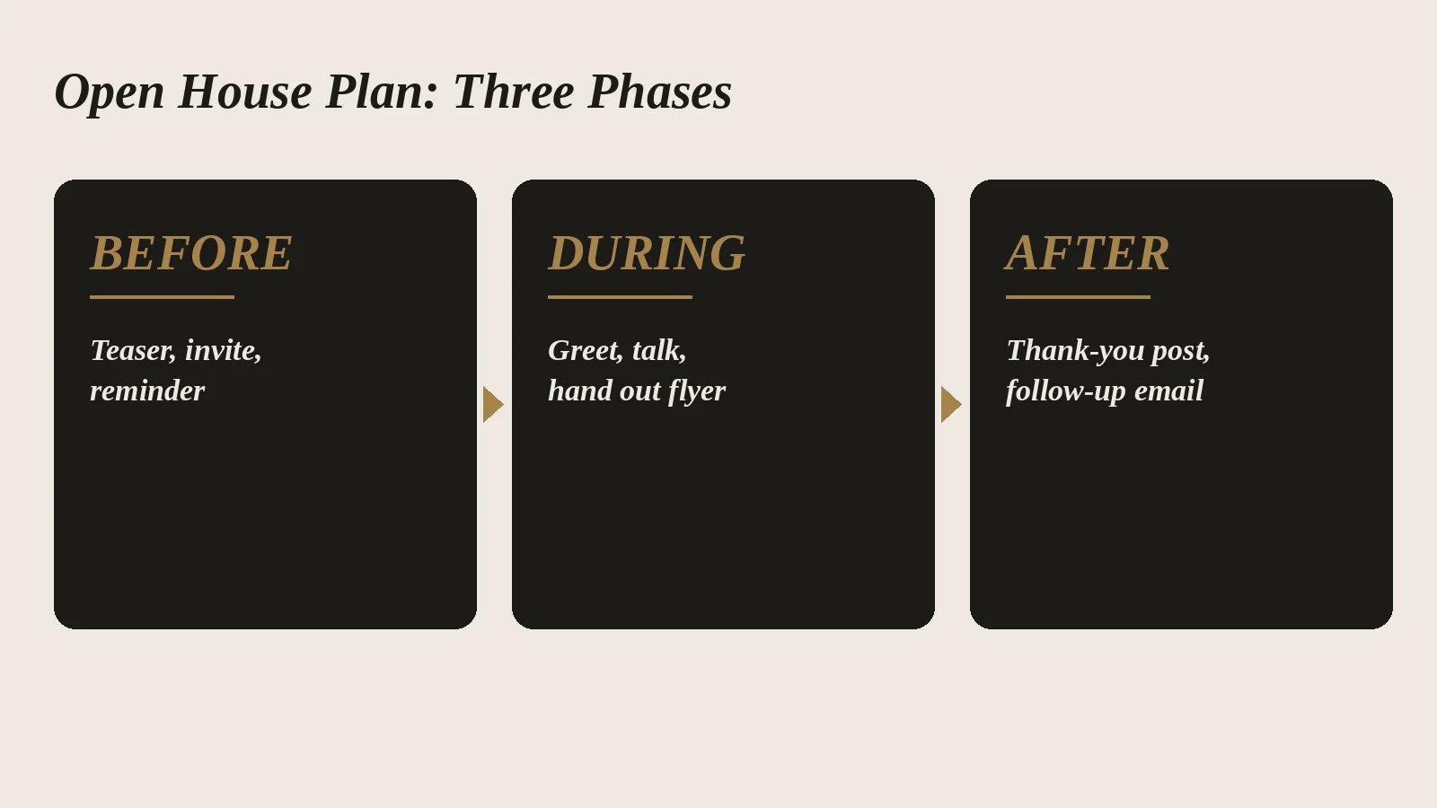 The three phases of an open house plan: before, during and after, with a post or message for each