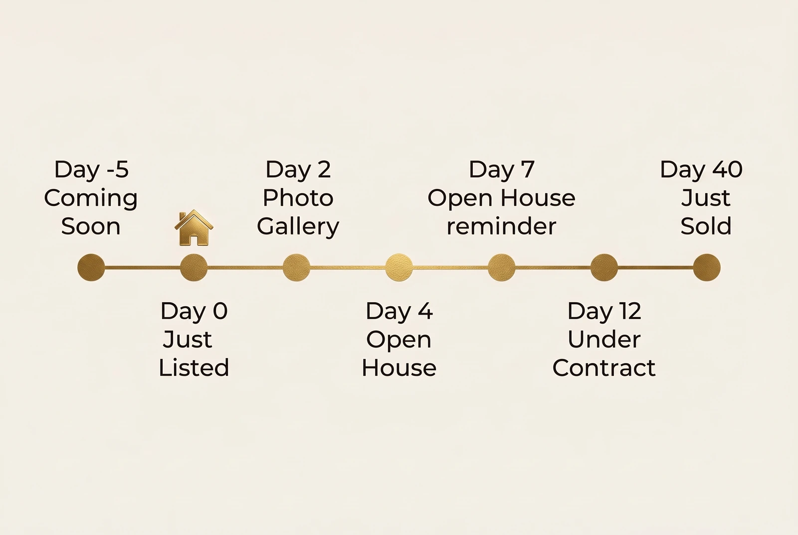 Timeline of the seven posts for one listing, from coming soon at day minus 5 to just sold at day 40
